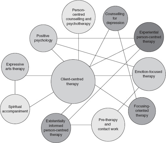 Person-Centered Therapy Techniques