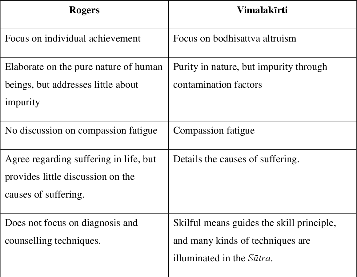 Person-Centered Therapy and Buddhism