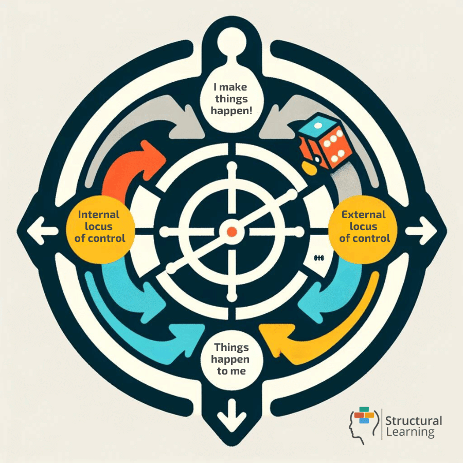 Locus of control