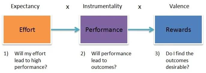 Expectancy theory of motivation