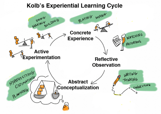 Experiential learning cycle