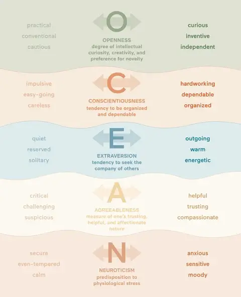 Overview of Five Factors of Personality
