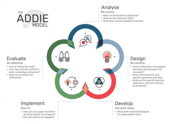 Addie Model