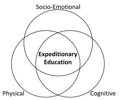 Expeditionary learning outcomes
