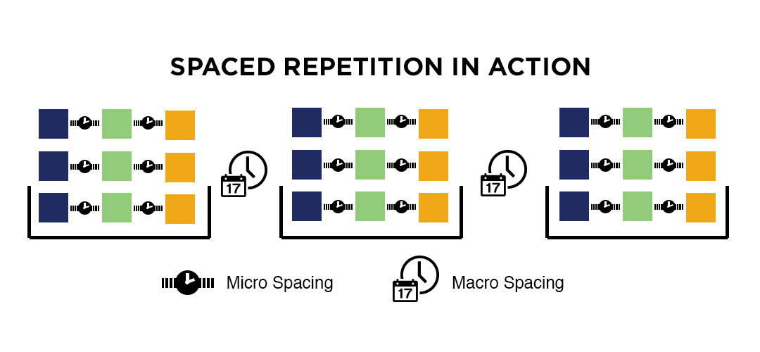 Spaced Practice Scheduling