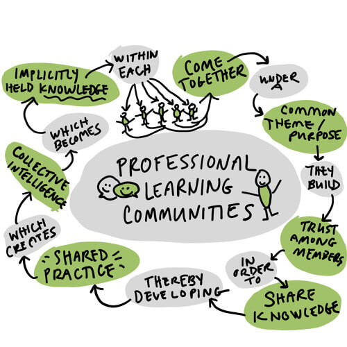 Benefits of professional learning communities