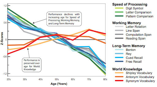 Fluid intelligence and age