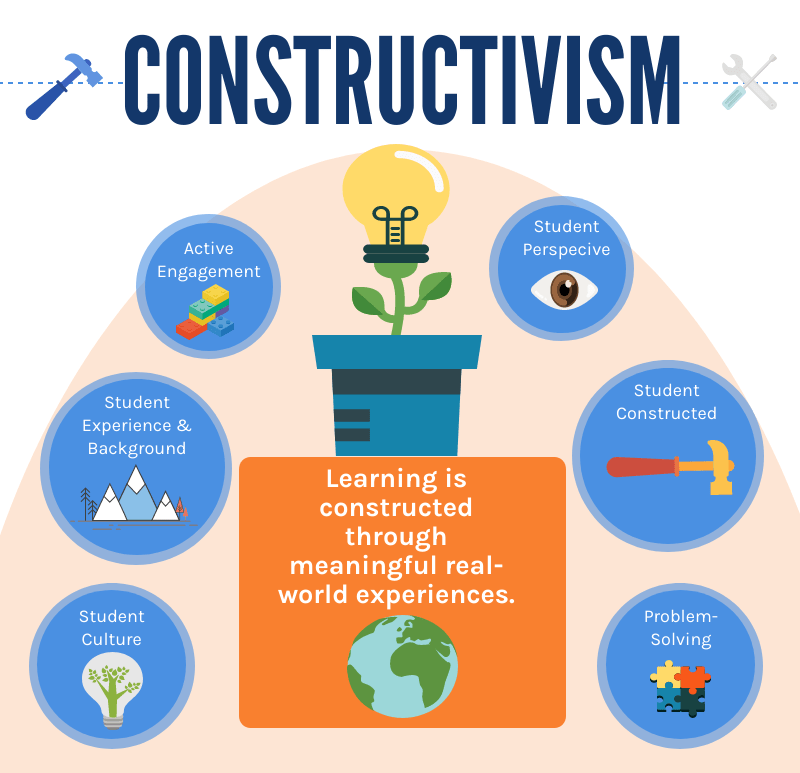 Constructivist learning theory