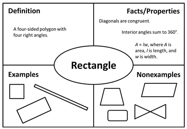 Frayer Model in Maths