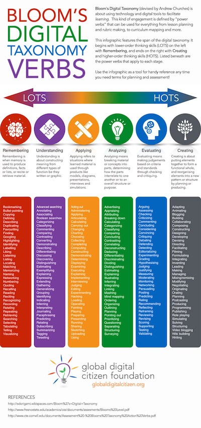 Blooms digital taxonomy