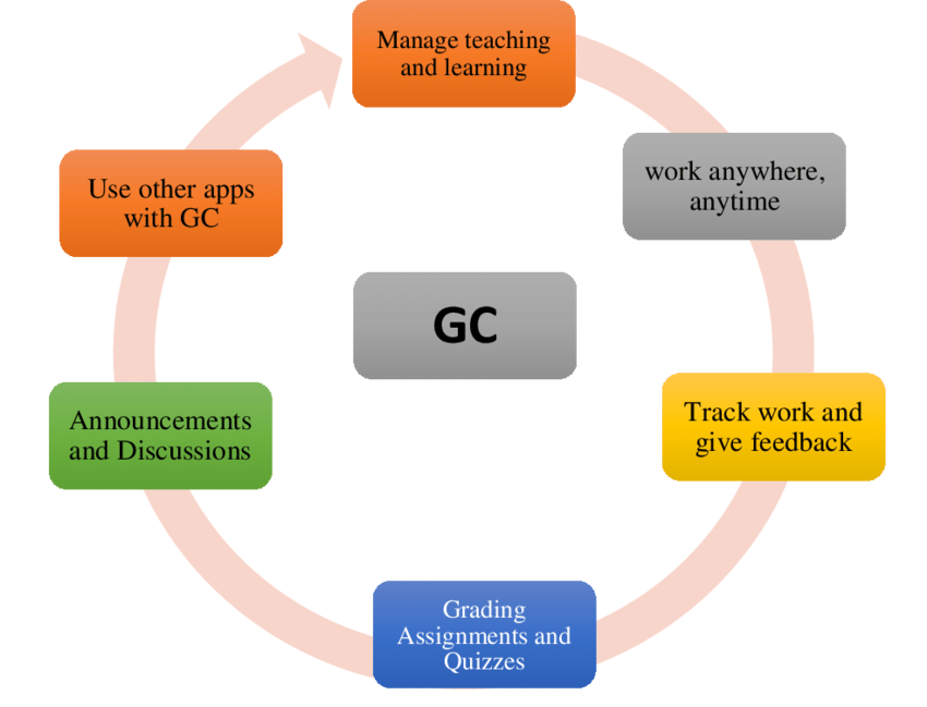 Google classroom principles