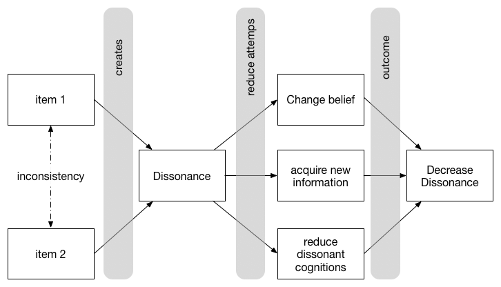 Cognitive Dissonance Theory