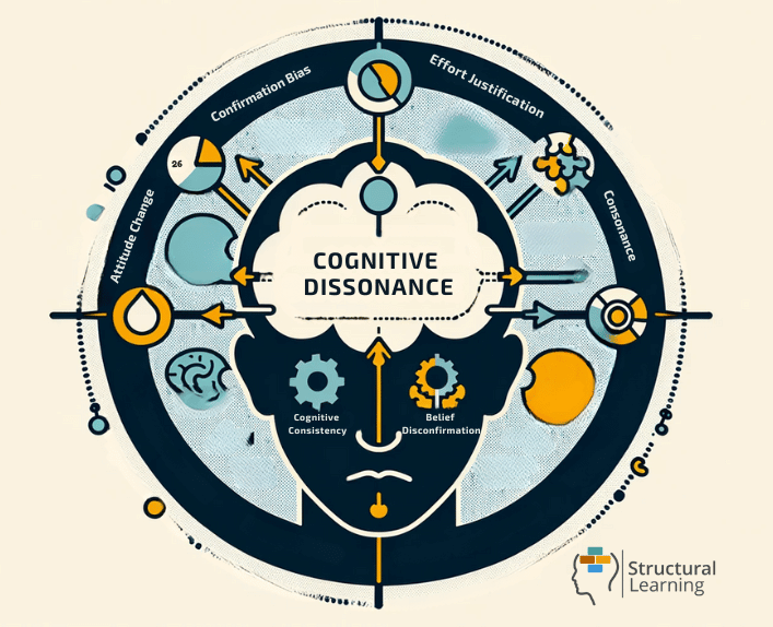 Cognitive Dissonance Theory