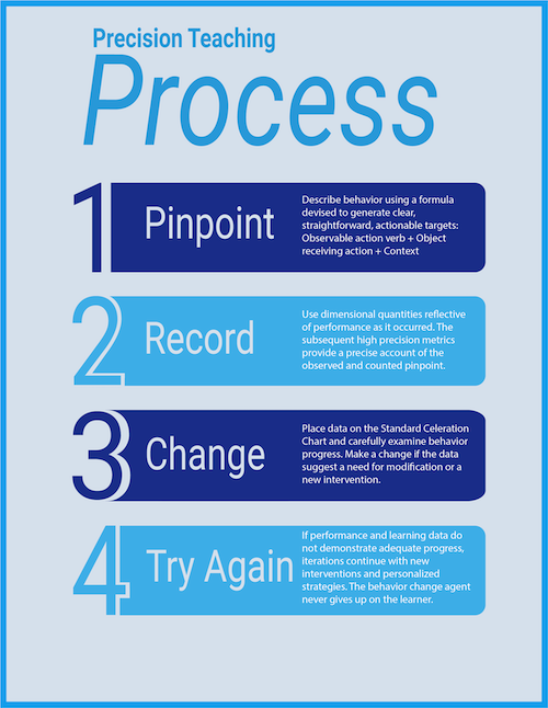 Four-step precision teaching cycle infographic showing Pinpoint, Record, Change, and Try Again stages