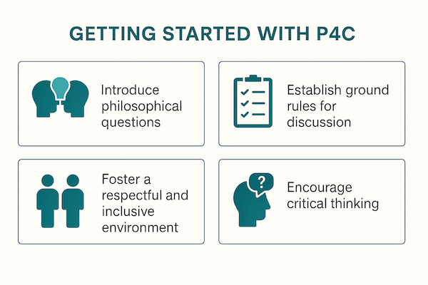 P4C getting started infographic showing four steps: introduce philosophical questions, establish ground rules, create inclusive environment, encourage critical thinking