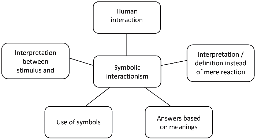 Symbolic Interactionism