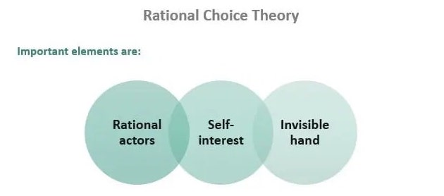 Rational Choice Theory