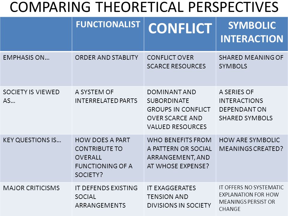 Conflict theory theoretical perspective