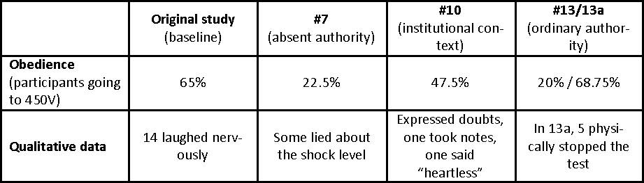 Milgram Experiment Results