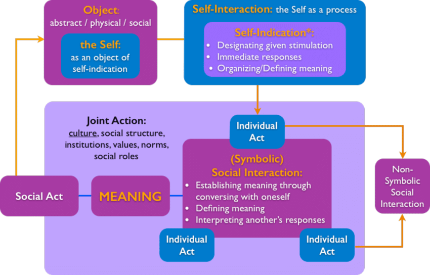 Model of Symbolic Interaction Theory