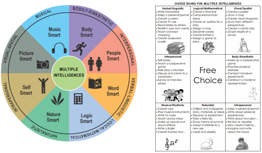 Multiple intelligences teaching ideas