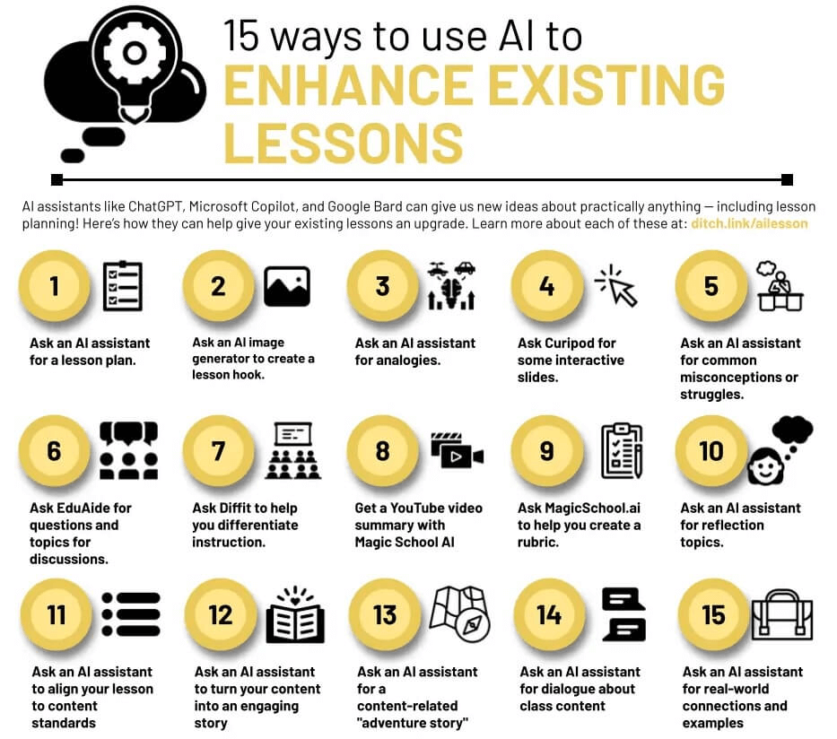 Infographic showing 15 ways teachers can use AI to enhance existing lesson plans