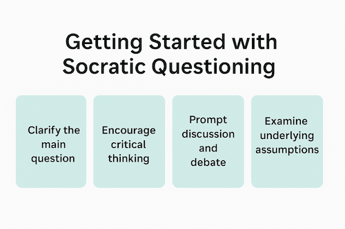 Getting started with Socratic teaching infographic showing four key questioning steps
