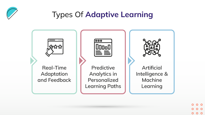 Types of adaptive learning infographic showing real-time adaptation, predictive analytics and AI