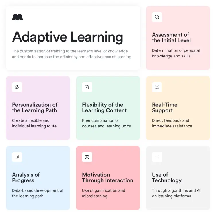 Adaptive learning platform features infographic showing personalisation and progress tracking