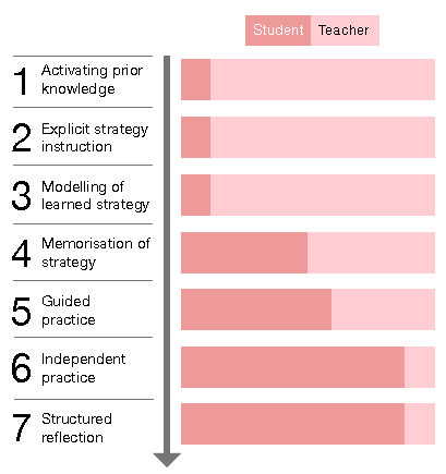 Metacognitive strategies in PE