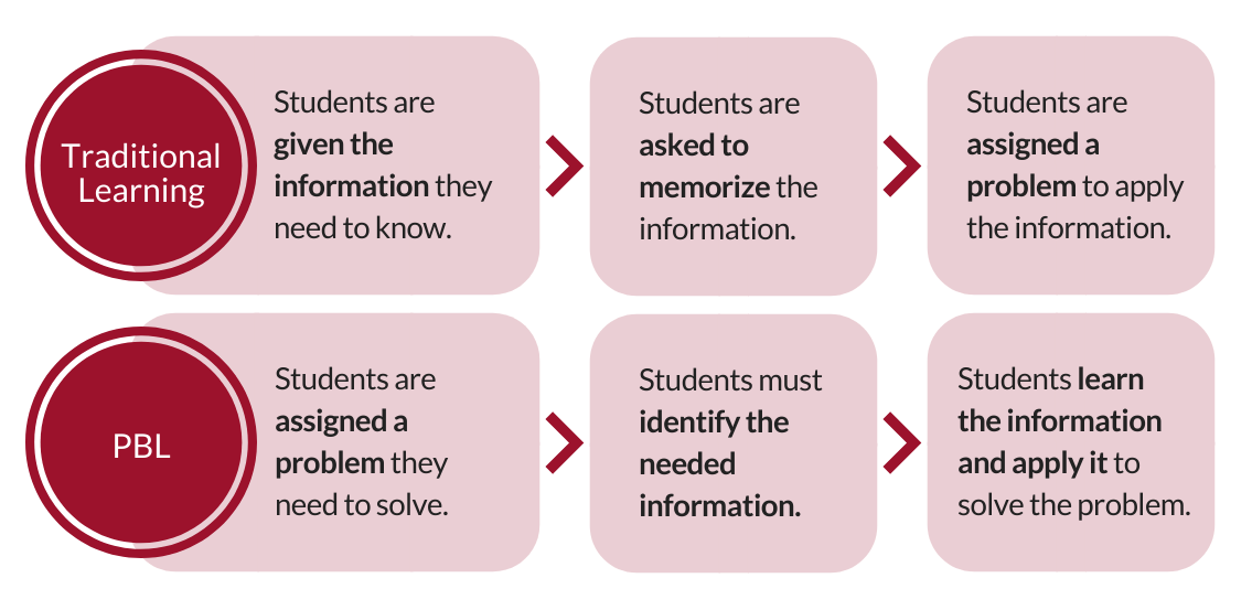 Traditional vs problem based learning