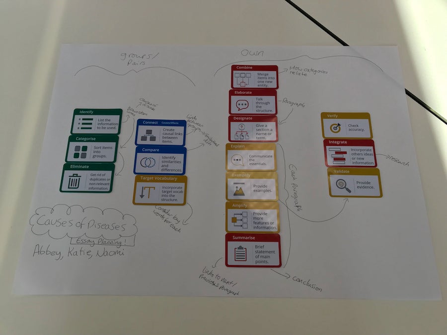 Creating thought processes