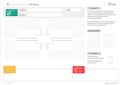 Mindmap diagram illustrating extended cognition theory with environmental factors and cognitive processes