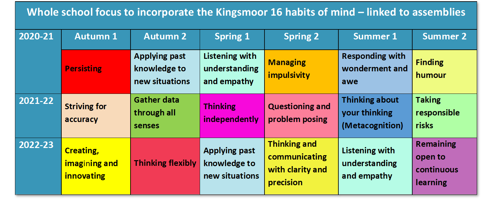 Embedding habits of mind