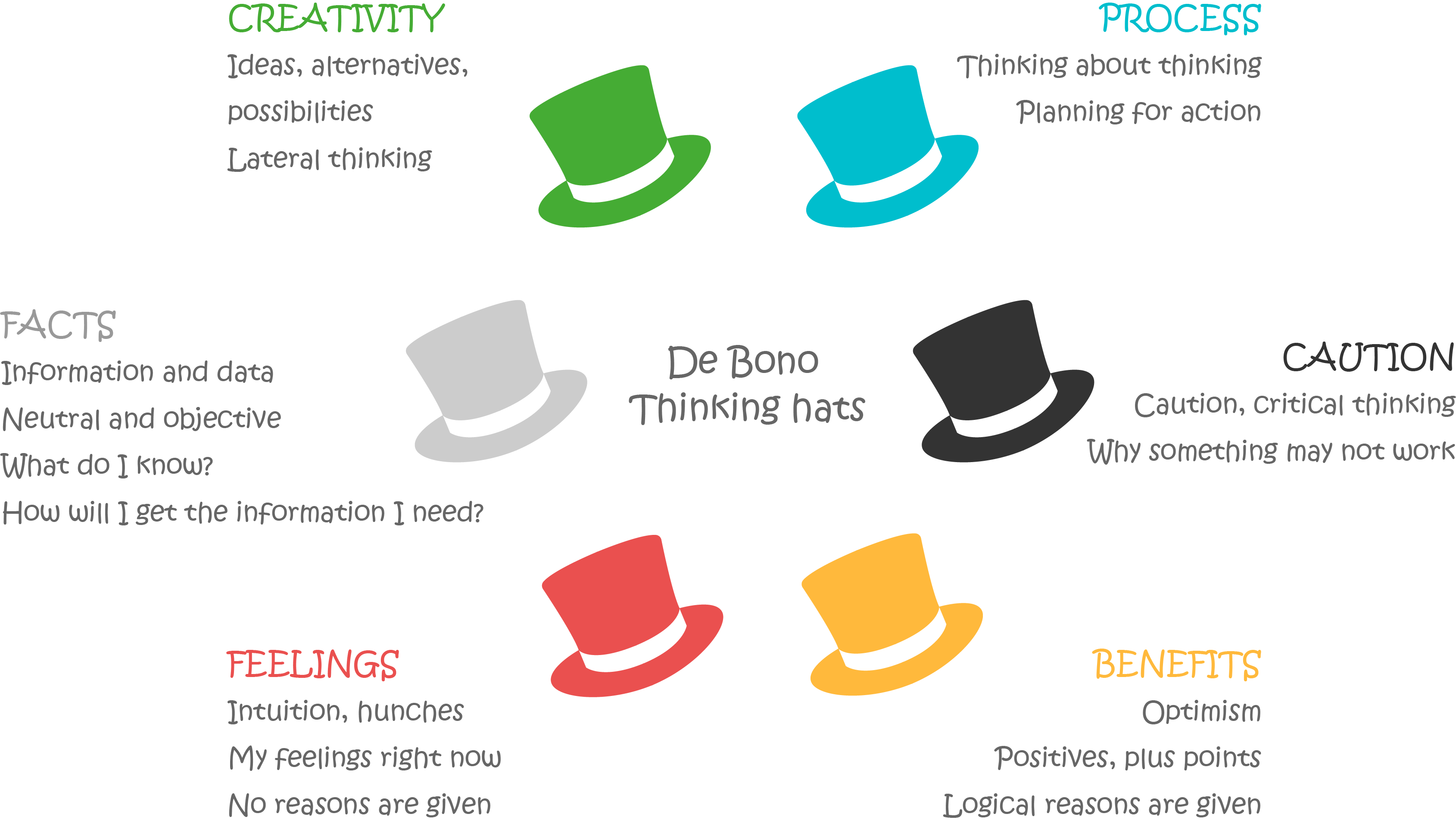 Thinking Hats
