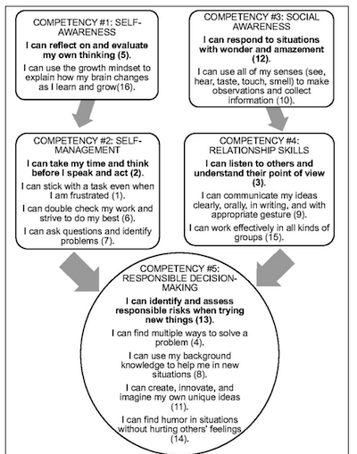 I Can Statements to Promote Habits of Mind