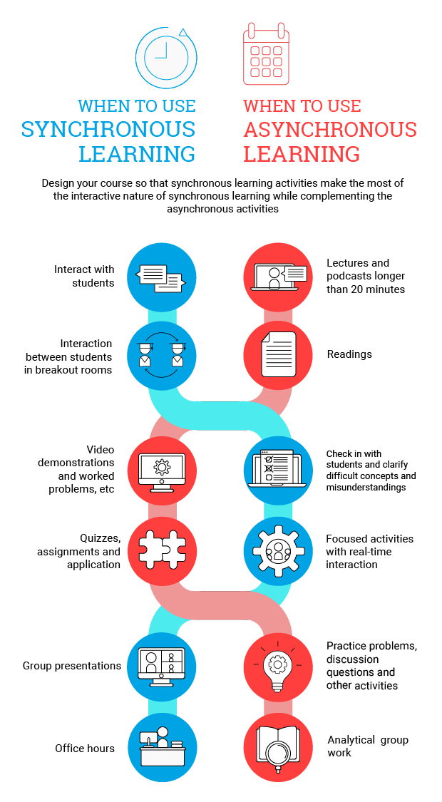 When to use asynchronous learning