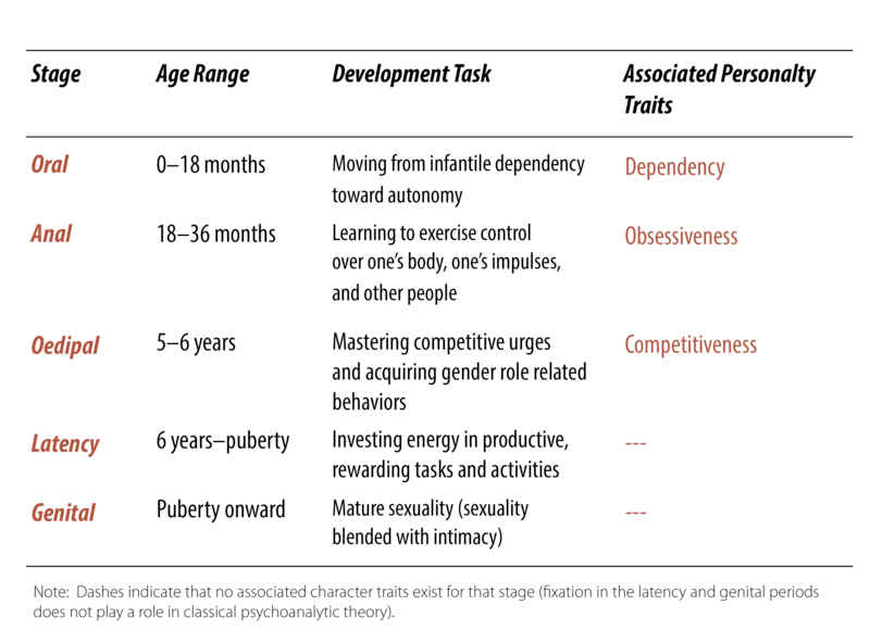 Psychodynamic Stages