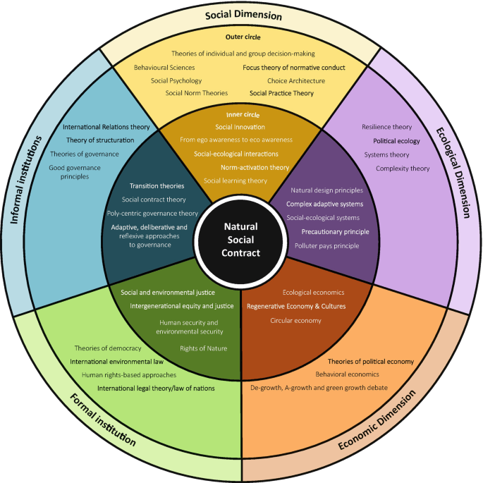 Natural social contract