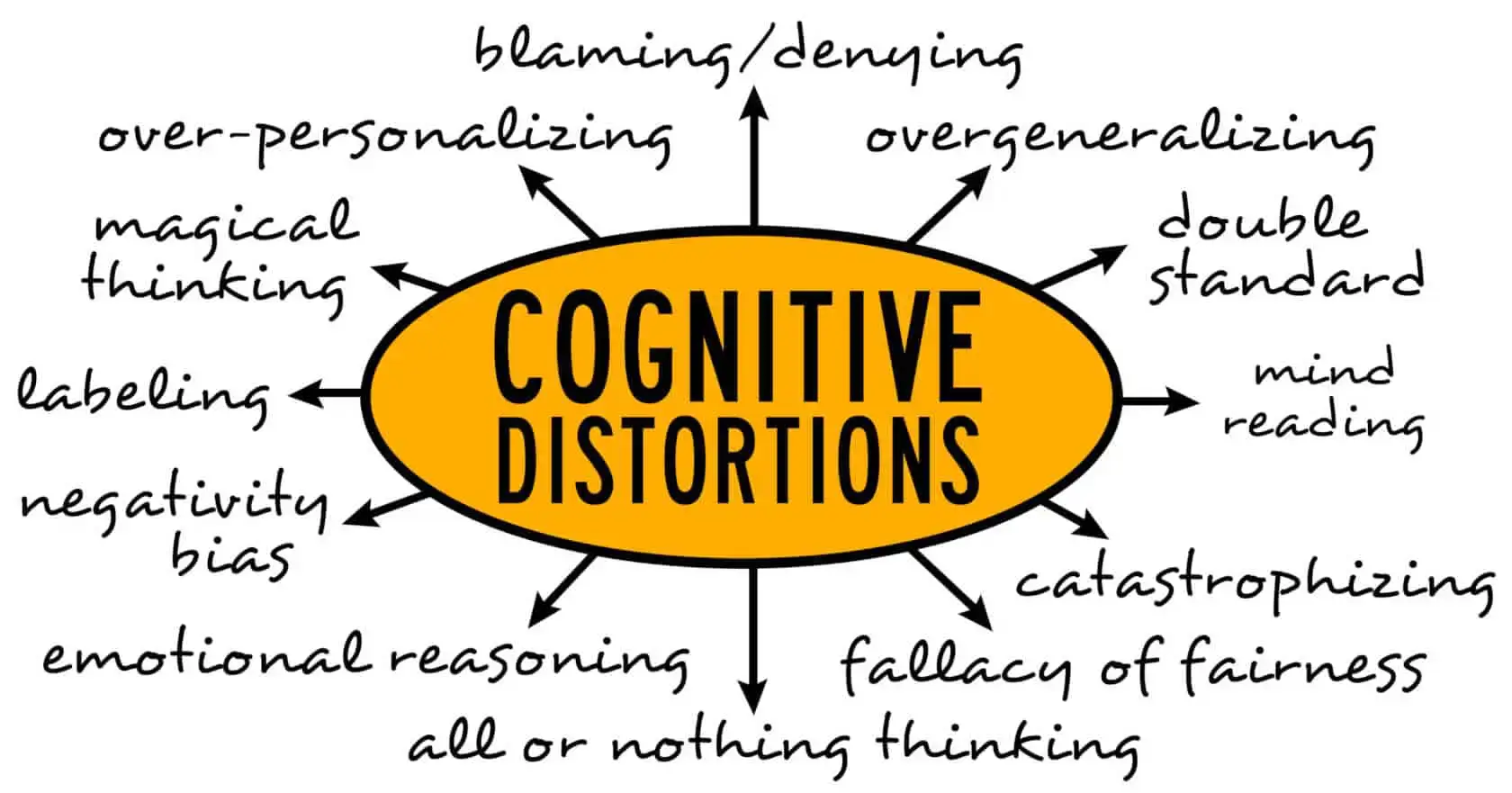 Cognitive distortion examples