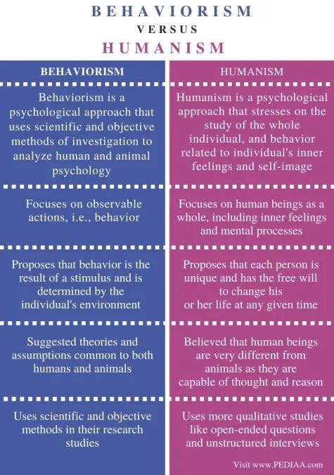 Humanism and behaviourism