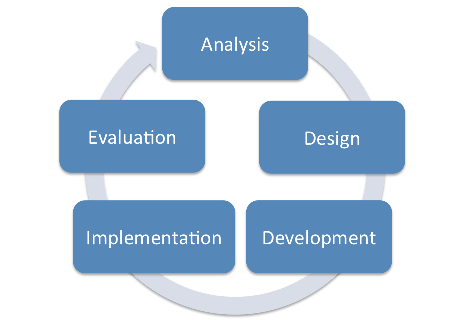 Instructional design model Addie