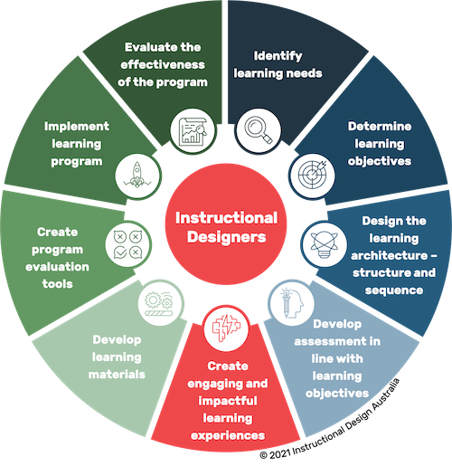 Instructional design principles