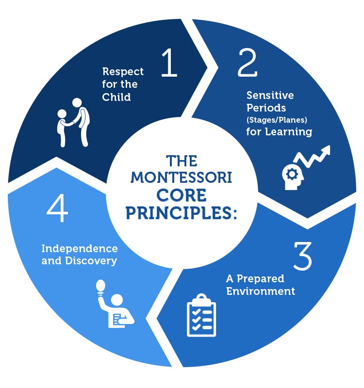 Montessori core principles