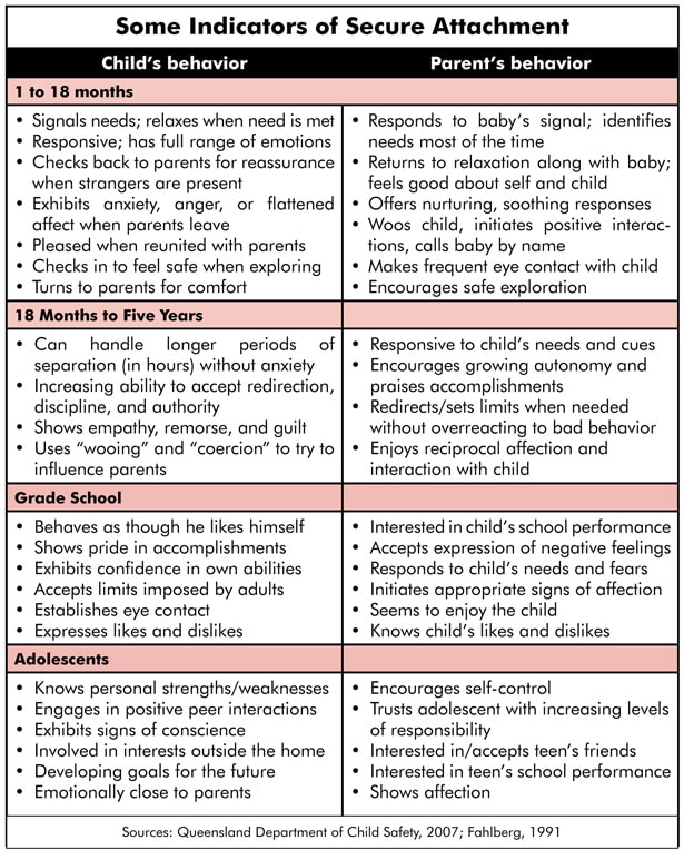 Indicators of secure child attachment