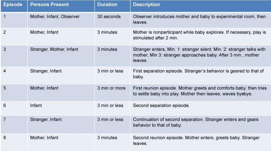 Mary Ainsworth strange situation