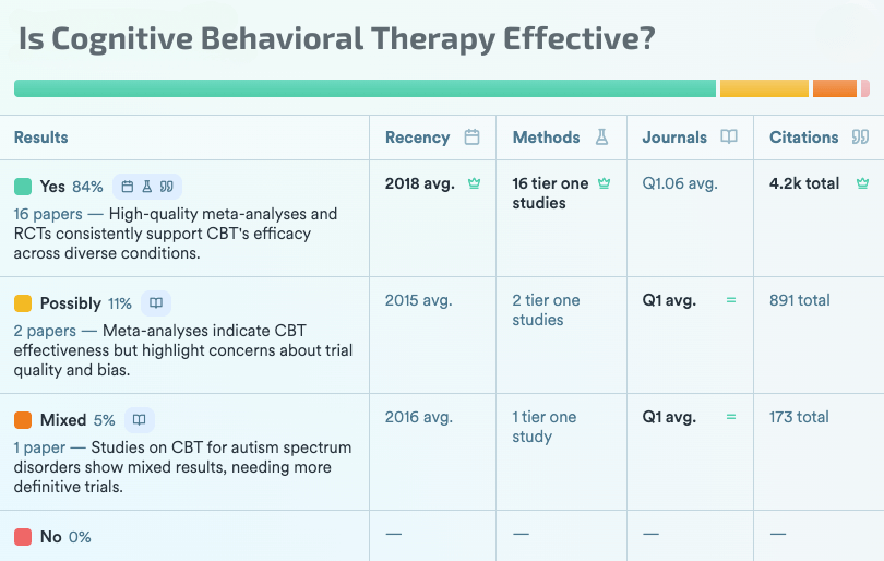 Efficacy of cognitive behavioral therapies