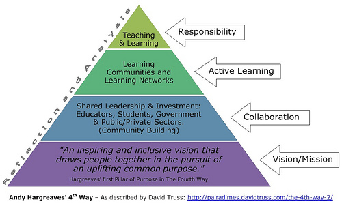 Model of school culture