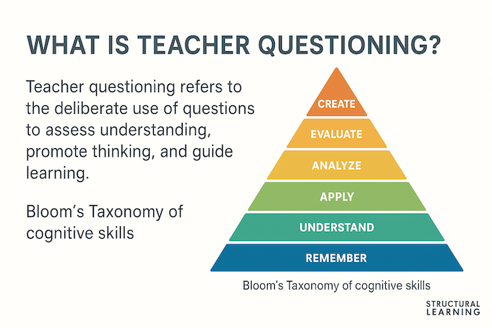 Understanding teacher questioning