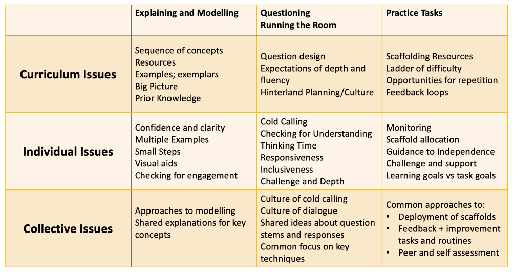 Teaching phase for observation